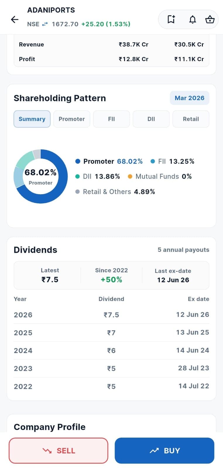 PocketX fundamentals section: revenue and profit rows, a shareholding pattern donut showing promoter, FII, DII and retail percentages for March 2026, and a five-year dividend table with ex-dates.