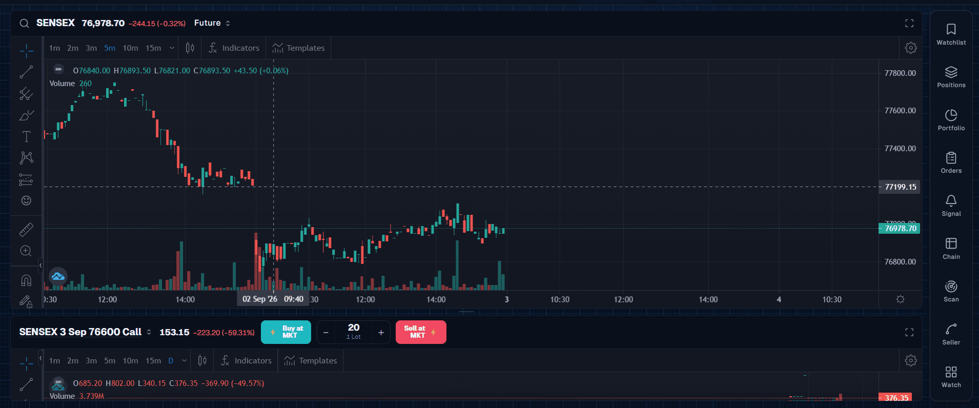 The PocketX website charting SENSEX futures with volume bars and a crosshair reading 02 Sep 26 09:40, and a SENSEX 3 Sep 76600 Call pane below it on a daily interval with its own order buttons.
